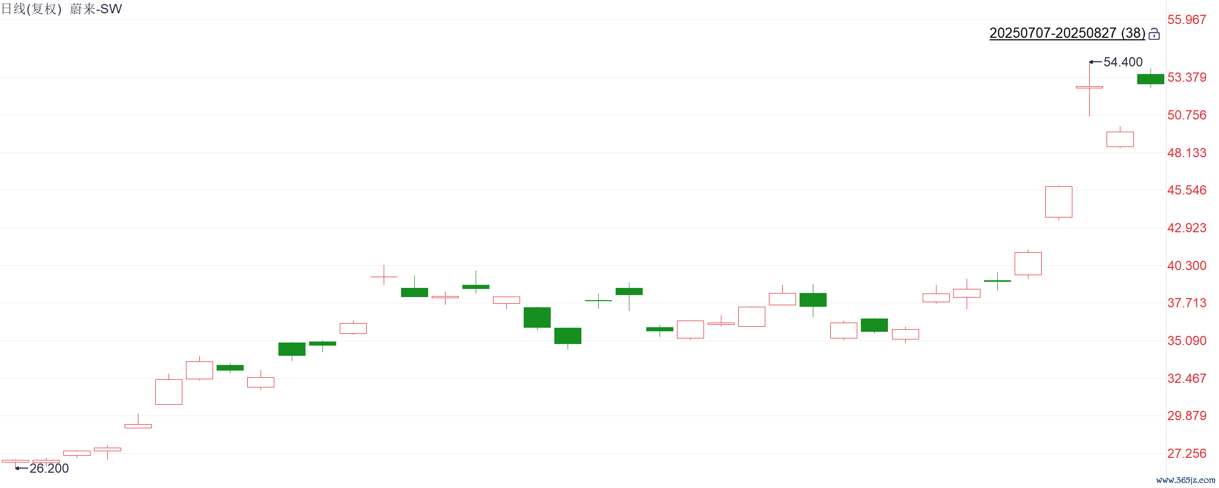 注:蔚来股价自7月7日以来的发达