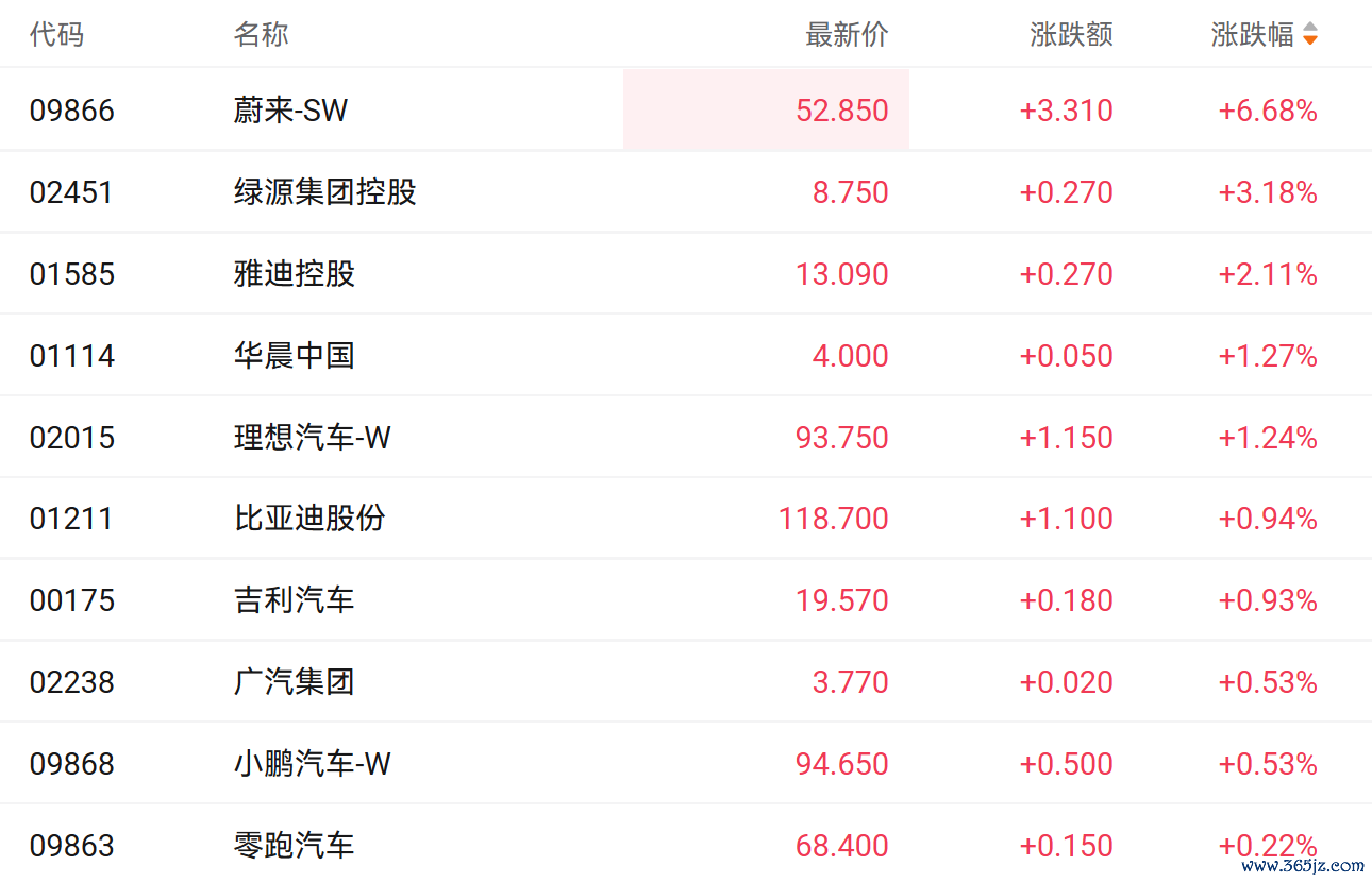 注:汽车股的发达